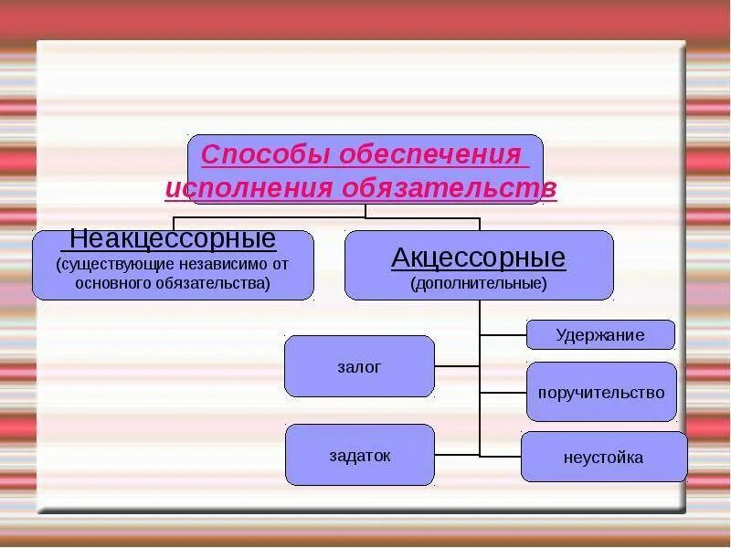 Какой способ обеспечения. Основные способы обеспечения исполнения обязательств. понятие обязательства способы обеспечения исполнения обязательств. способы обеспечения исполнения обязательств схема. способы обеспечения исполнения обязательств таблица.
