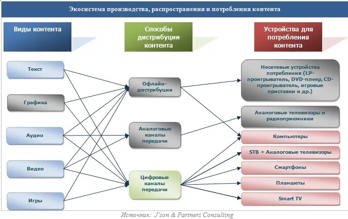 Информационной системе контента. Структура мультимедиа контента. распространение мультимедиа контента это. структура мультимедийного контента. модели распространения мультимедийного контента схема.