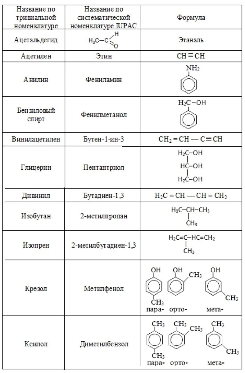 Органическая химия названия веществ таблица. Основные тривиальные названия органических веществ. Тривиальная номенклатура органических соединений. Названия органических соединений по тривиальной номенклатуре.