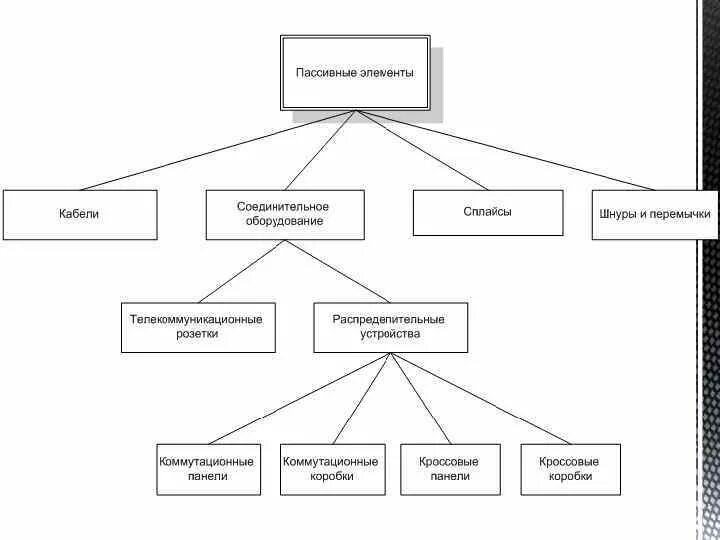 Функциональные элементы СКС схема. Классификация активного сетевого оборудования. Пассивные компоненты СКС. Классификация активного и пассивного оборудования. Типы пассивных систем