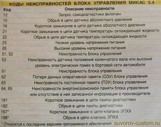 Неисправности газели 405. Коды ошибок ЗМЗ 406 инжектор Газель. Коды ошибок ЗМЗ 406 инжектор евро 2. Коды ошибок на Газель 406 двигатель инжектор. Коды ошибок на 405 двигателе ЗМЗ.