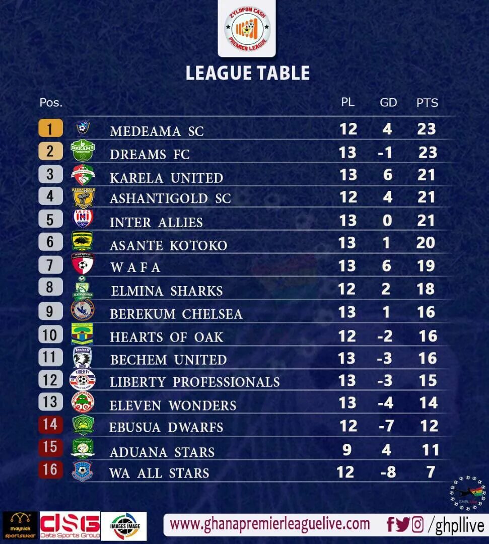 League Table. EPL Table. Премьер лига Украины по футболу. Чадвали премьер лига Фаронса. Бутан премьер лига таблица