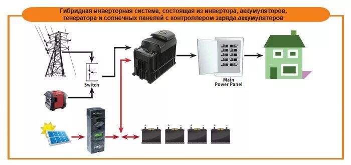 Независимые источники электроэнергии. Схема подключения резервного источника электроснабжения. Автономная система электроснабжения на аккумуляторах. Система ИБП для генератора. Схема электроснабжения АКБ И Генератор.