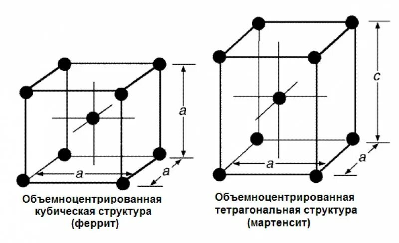 Какую кристаллическую решетку имеет мартенсит. Оцт решетка мартенсита. кристаллическая решетка мартенсита. тетрагональная кристаллическая решетка мартенсита. кристаллическая решетка аустенита и мартенсита.