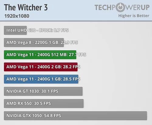 Vega 3 видеокарта. Vega 6 vs vega 7 vs vega 8 vs 1050. Radeon rx vega 3 видеокарта. игры для gtx 650. Amd rx vega 8 5000 (igpu).