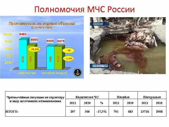 Основные полномочия МЧС. Компетенции МЧС России. Полномочия МЧС России кратко. Полномочия мчс россии