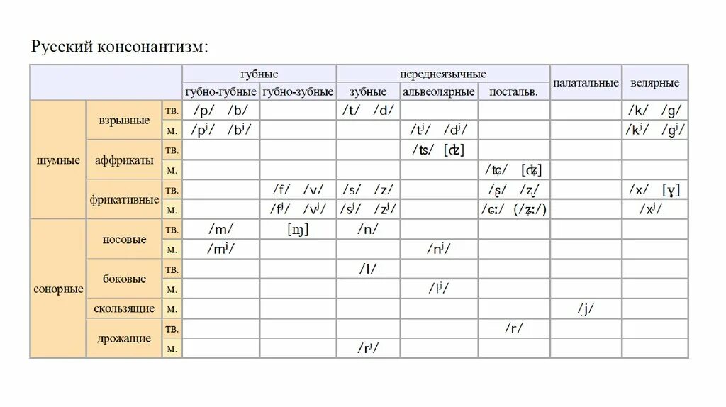 Русские согласные фонемы. Система русского консонантизма. Система согласных звуков консонантизм. Консонантизм русского языка таблица. Консонантизм это в языкознании.