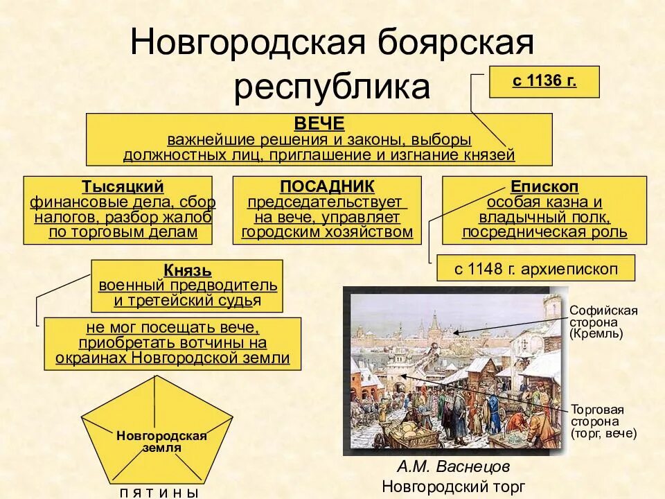 Каким было устройство руси. Новгородская Республика вече князь тысяцкий посадник. Новгородская Боярская Республика Новгородское княжество. Новгородская система управления в 12 веке. Новгородская Боярская Республика вече.