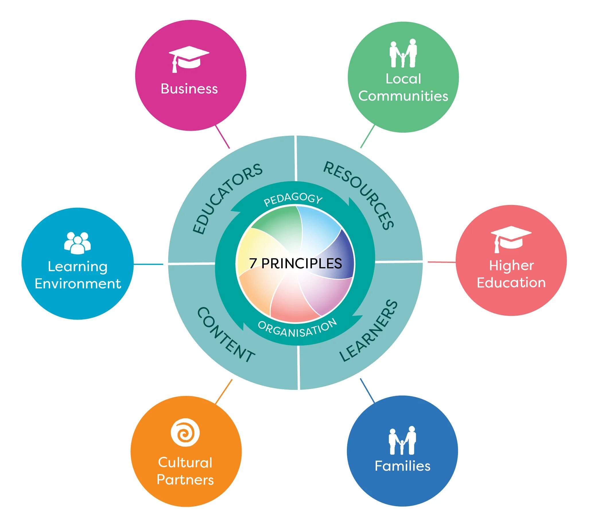 Project components. Innovative Technologies in Educational process. E-Learning презентация. Educational process.