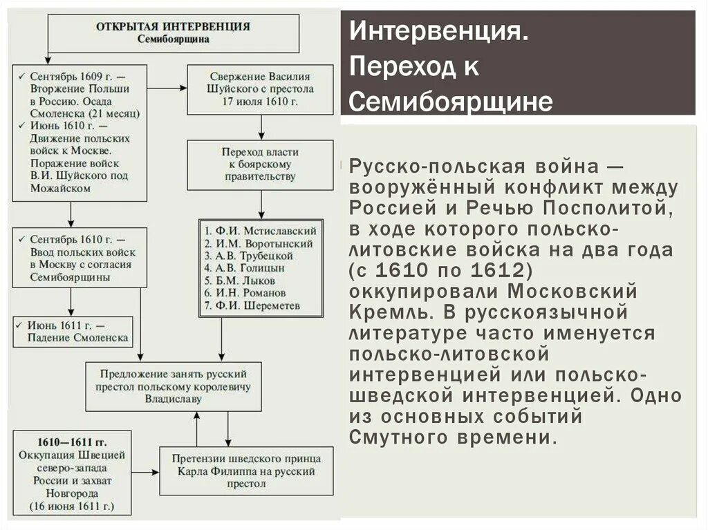 Польско литовская интервенция в период смутного времени. 1610 Семибоярщина. Семибоярщина 1610—1611.