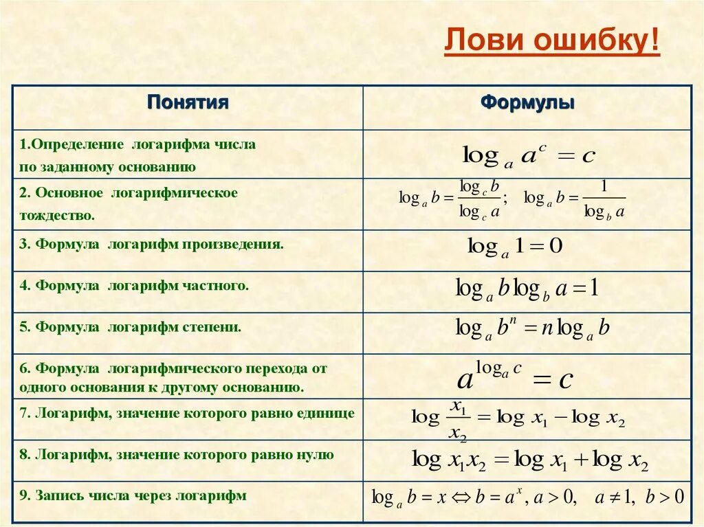 Наименьшее значение логарифмической функции. Логарифмические формулы таблица. логарифмическая функция формула. логарифмирование функции онлайн. основное логарифмическое тождество формула.