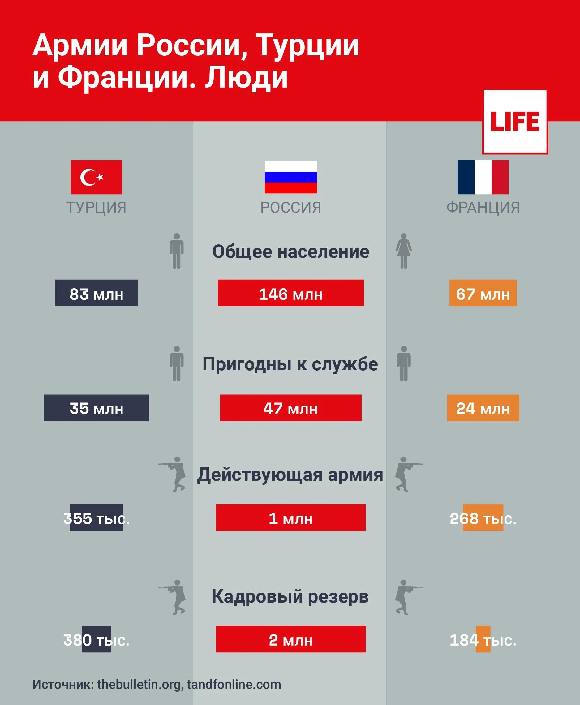 Россия турция сравнение. Армия Турции и России сравнение. Численность армии Турции и России. Сравнение армии Турции и Франции. Армия Турции против России сравнение.