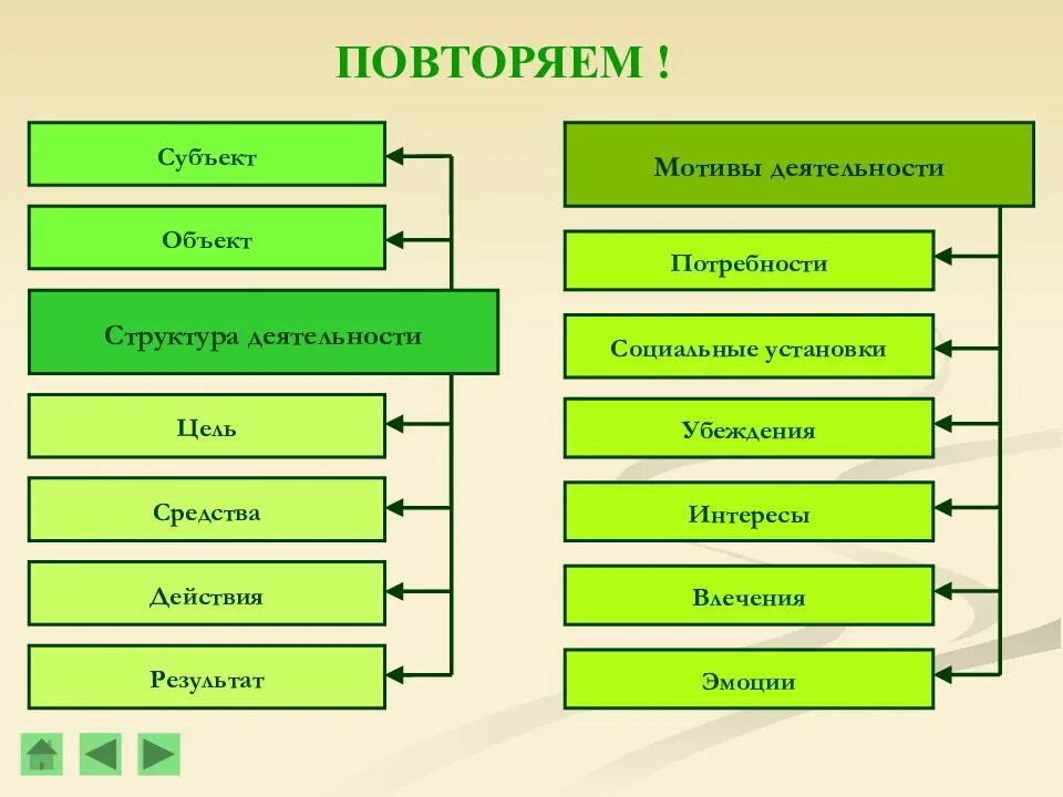 Субъект цель средства результат. Структура деятельности. Цель средства действия результат это. Структура деятельности мотив цель. Действия в структуре деятельности.