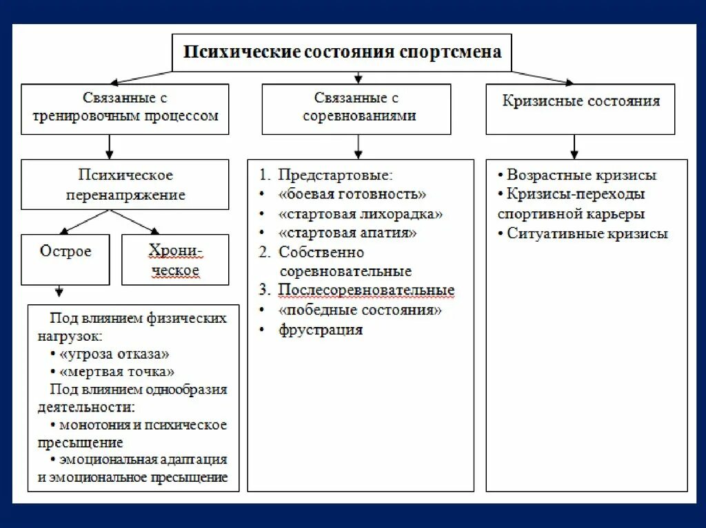 Психическое состояние спортсмена. Типы состояния спортсмена. Психические состояния в тренировочной деятельности. Оценка психологического состояния.