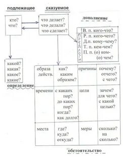 Составить предложения по схеме определение подлежащее