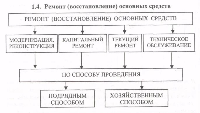 Восстановление учета организации. Учет ремонта основных средств схема. Виды ремонта основных средств схема. Виды ремонта основных средств модернизация. Полный перечень видов ремонта основных средств.