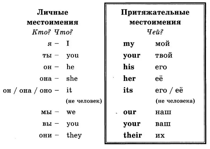 Английский язык по теме местоимения. Личные местоимения и притяжательные местоимения в английском языке. Личные и притяжательные местоимения в английском языке с переводом. Притяж местоимения в английском. Английские местоимения личные и притяжательные таблица с переводом.