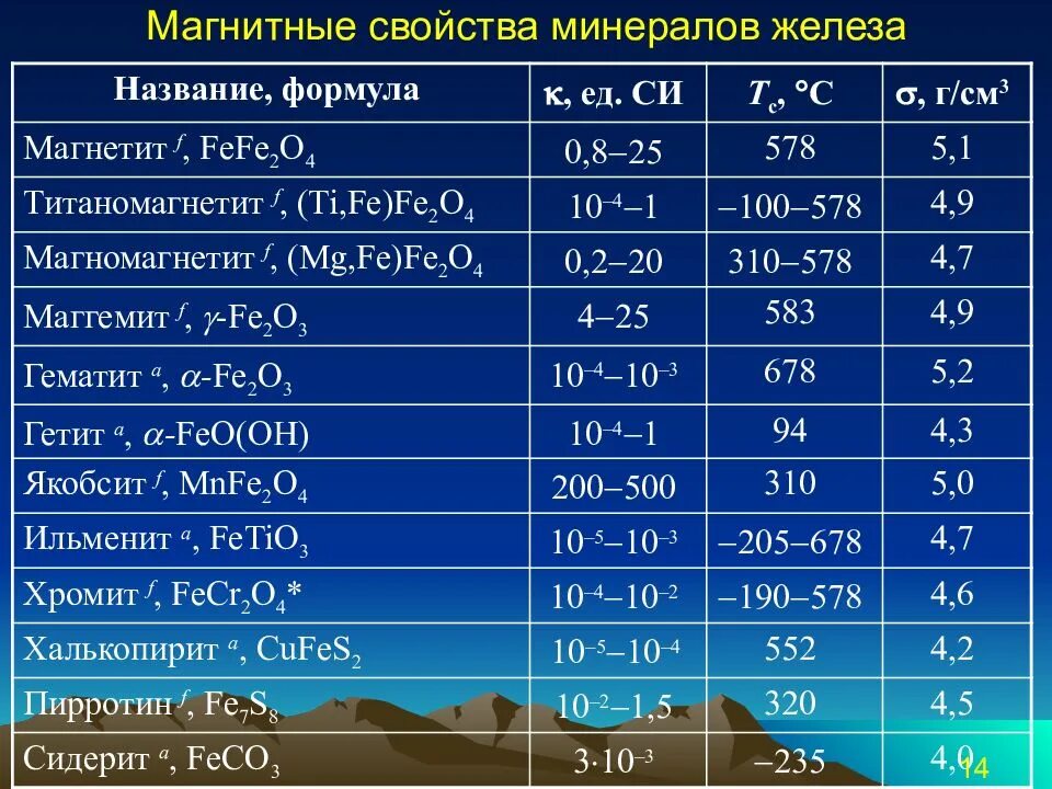 Магнитные свойства минералов. Магнитная восприимчивость пород. Магнитные свойства минералов таблица. Магнитная восприимчивость железа таблица. Магнитные свойства минералов.