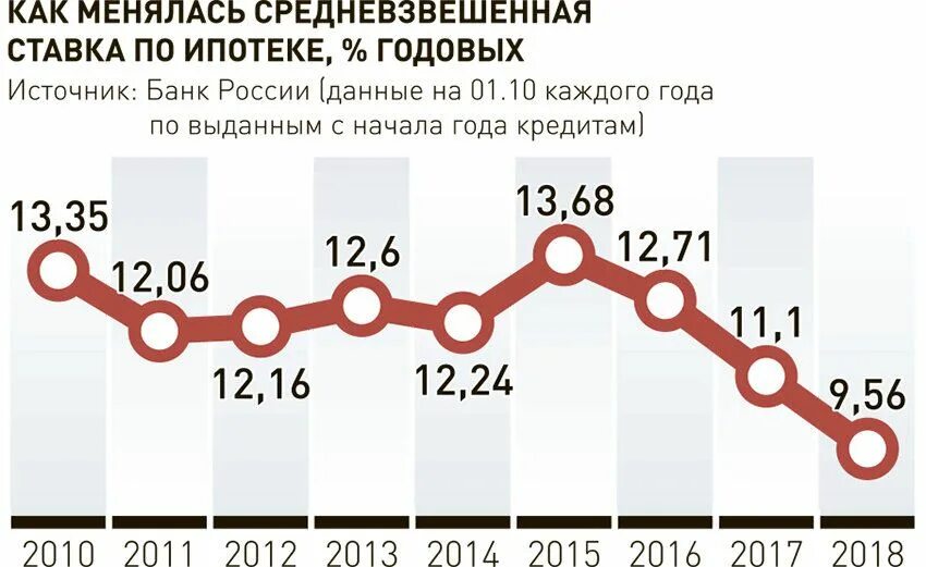 Ставки 2012 году. Ставки по ипотеке по годам. Ставки на ипотеку в России по годам. Ставка ипотечного кредитования по годам. Процент ипотеки по годам в России.