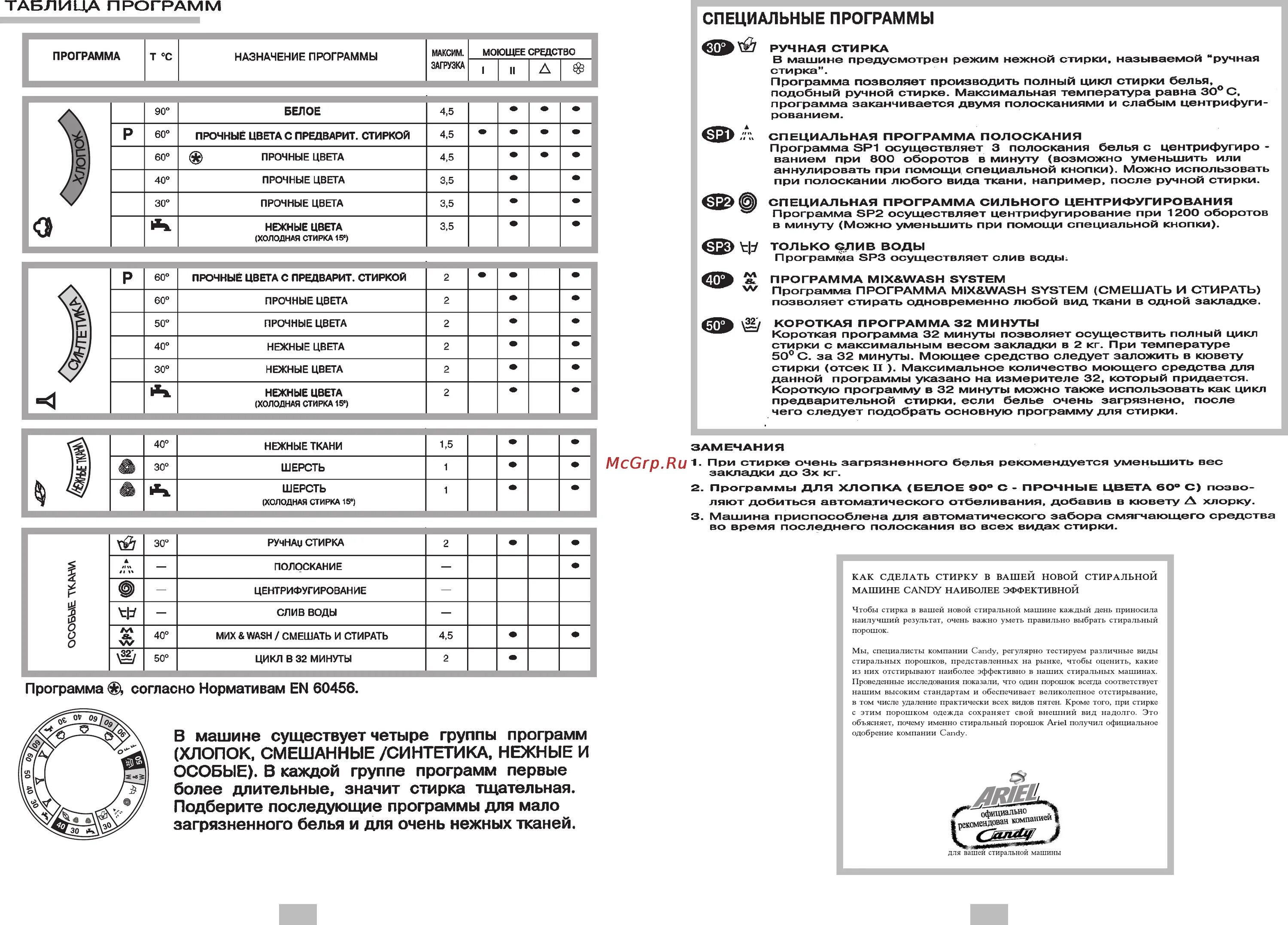 Машинка канди программы. Стиральная машинка Канди режимы. Стиральная машина Candy программы стирки. Стиральная машина Candy таблица программ. Стиральная машинка Канди CTG 95.