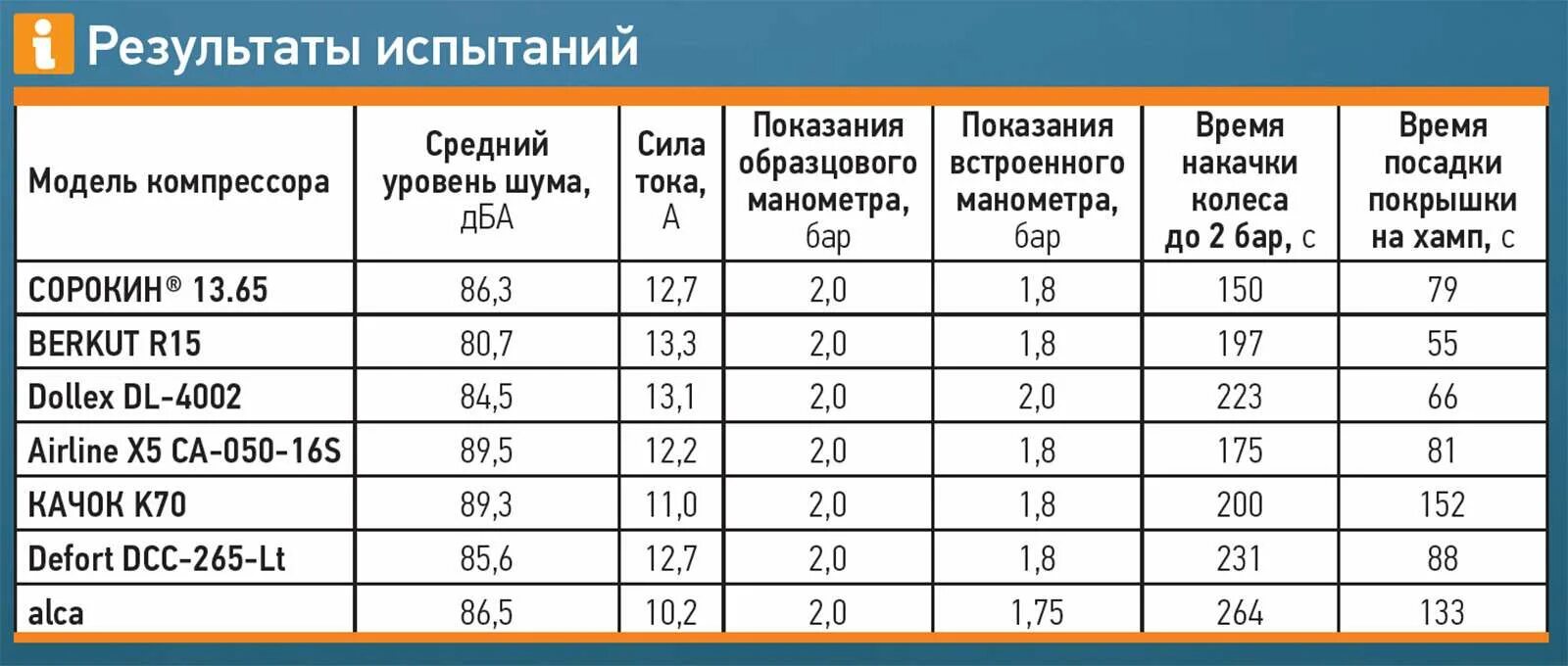 Сколько воздуха в 1 литре. Мощность автомобильного компрессора. Автомобильный компрессор техническая характеристика. Потребляемая мощность автомобильного компрессора. Расчет накачки компрессора.