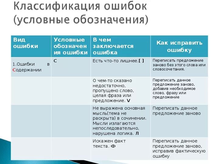 Типы ошибок таблица. Типы ошибок таблица