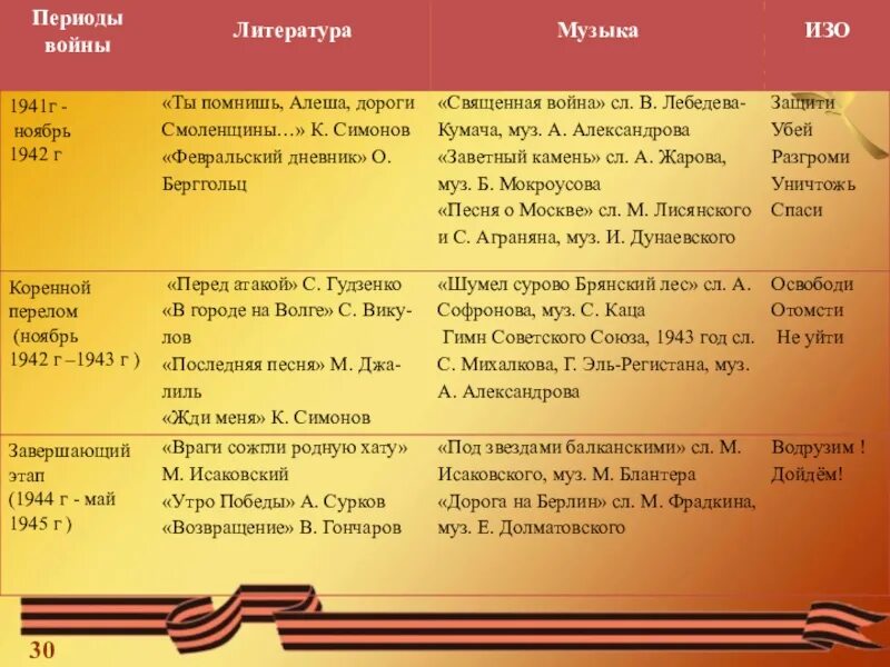 Сурков утро победы. Анализ стихотворения утро Победы. Сурков утро Победы анализ.