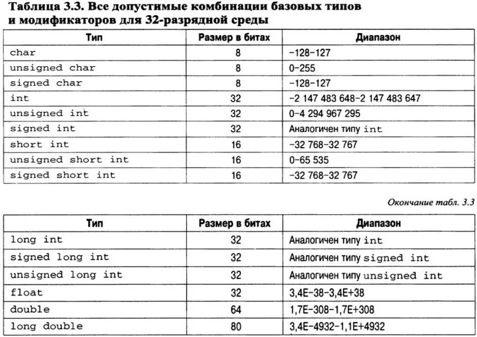 Long числа. Размер long Double c++. Диапазон значений типов данных с++. C++ типы данных long и long long. Тип данных Double в с++.