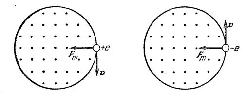 Движение частицы в магнитном поле сила Лоренца. Движение отрицательно заряженной частицы в магнитном поле. Движение заряженных частиц в магнитном поле по окружности. 18)Движение заряженных частиц в магнитном поле. Сила Лоренца. На рисунке изображено движение положительно