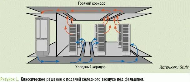 Теплый холодный воздух кондиционеры. Система кондиционирования ЦОД схема. Фальшпол для серверной схема. Вентиляция в серверной. Схема прецизионного кондиционера.