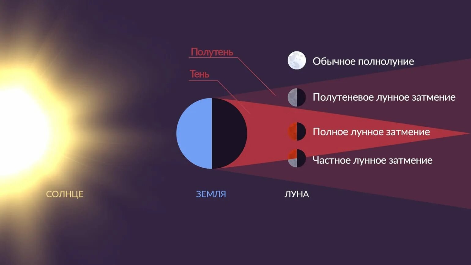 Полутеневое лунное затмение. Полутеневое лунное затмение схема. Полутеневое лунное затмение 2023. Полнолуние и лунное затмение.