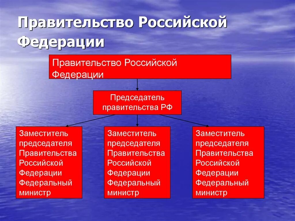 Деятельность правительства рф конституция. Правительство Российской Федерации что делает. Правительство РФ это определение. Правительство это определение кратко. Полномочия правительства России.