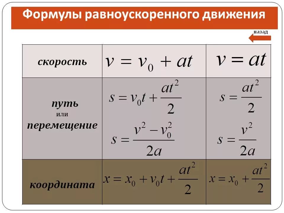 Формула скорости перемещения при равноускоренном движении. Формулы равноускоренного движения 9 класс физика. формула нахождения скорости при равноускоренном движении. формулы перемещения при равноускоренном движении физика. формула скорости равноускоренного движения.
