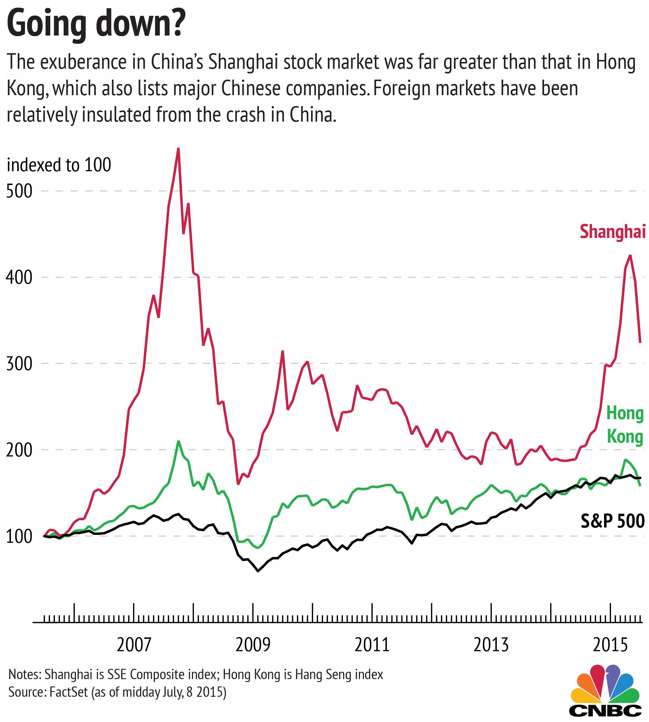 History index. Stock Market Chart. Stock Markets in China. China Index. Us stock Index.