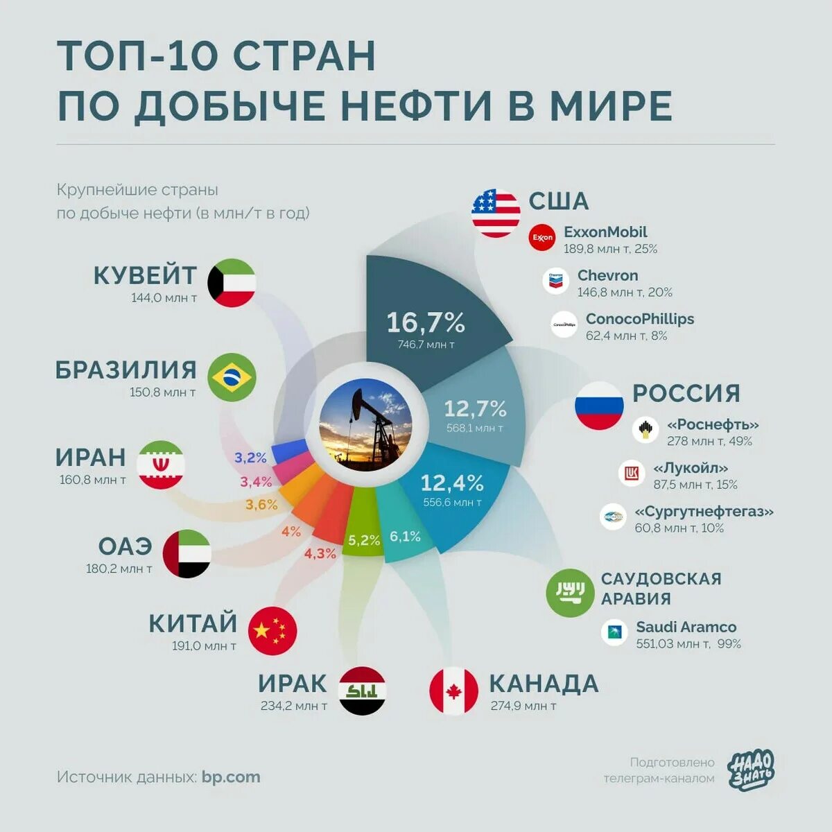 Какие страны лидеры по добыче нефти. Трпстран по добычи нефти. Топ 10 стран по добыче нефти. Топ стран по нефтедобыче. Топ 10 стран по нефтедобыче.