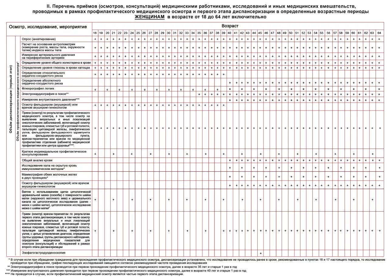 Диспансеризация 2021 объем обследования. Обследования по диспансеризации по возрастам таблица. Объем диспансеризации в зависимости от возраста. Перечень обследований при диспансеризации в 2021 году.