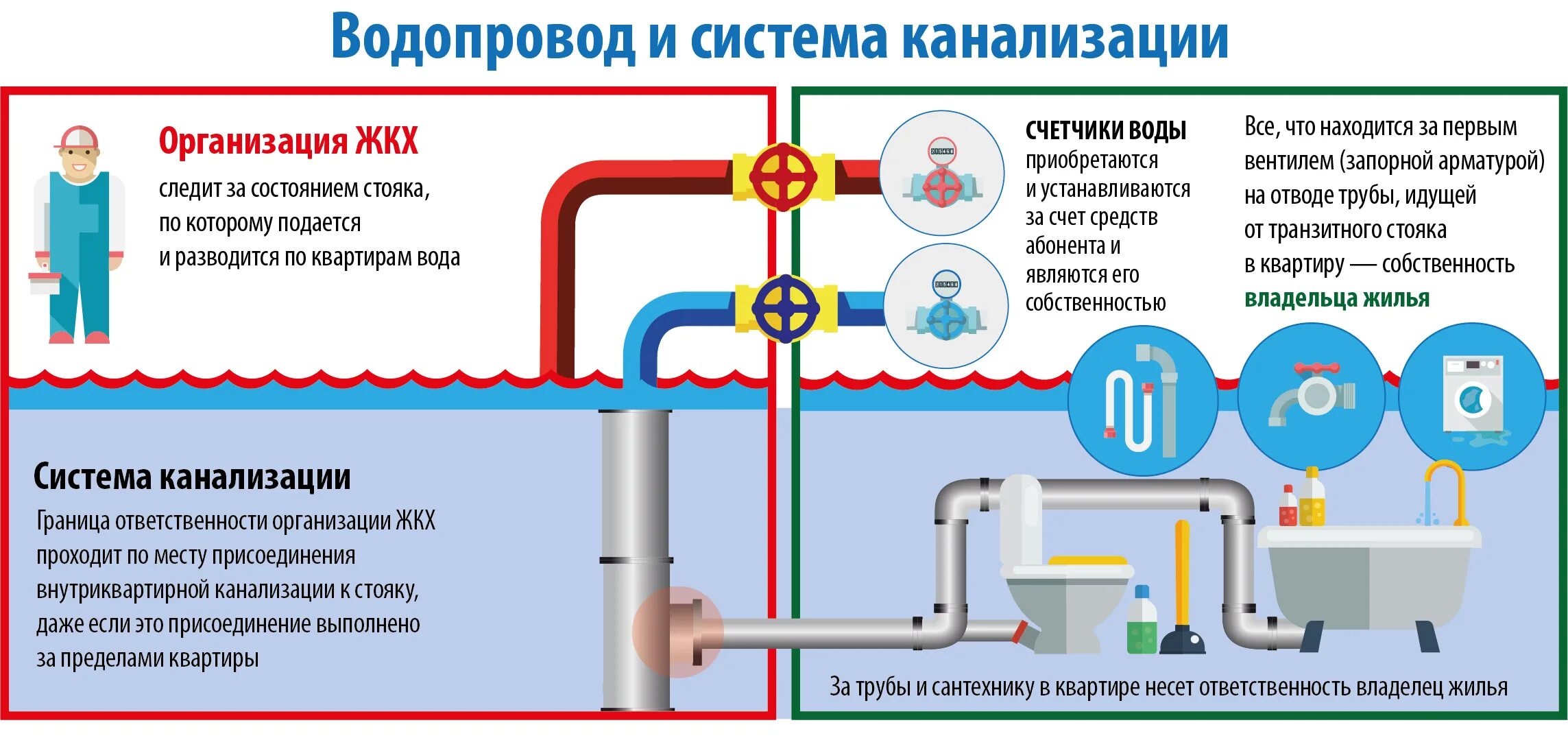 Системы холодного и горячего водоснабжения. Отопление водоснабжение канализация. Граница ответственности водоснабжения в квартире. Разграничение ответственности по водоснабжению в квартире. Имеют ли право отключать воду