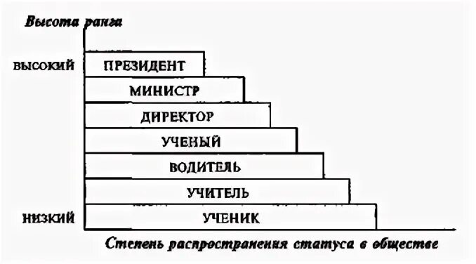 Статус распределение