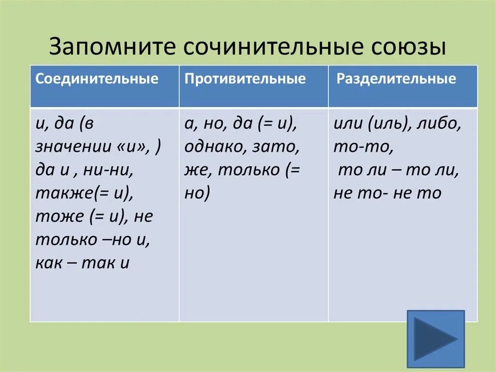 Соединительные противительные и разделительные предложения. Соединительные противительные и разделительные Союзы. Соединительные противительные и разделительные Союзы таблица. Типы союзов соединительные разделительные противительные. Таблица союзов соединительные разделительные.