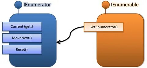Ienumerable c
