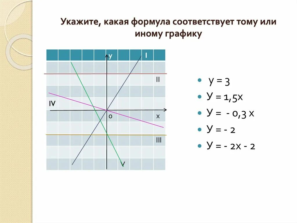 Какой формуле соответствует график. Укажите какие графики. Какая формула какому графику соответствует. У=Х^3 И У=Х-3 B B[ график. K И B В графиках функций.