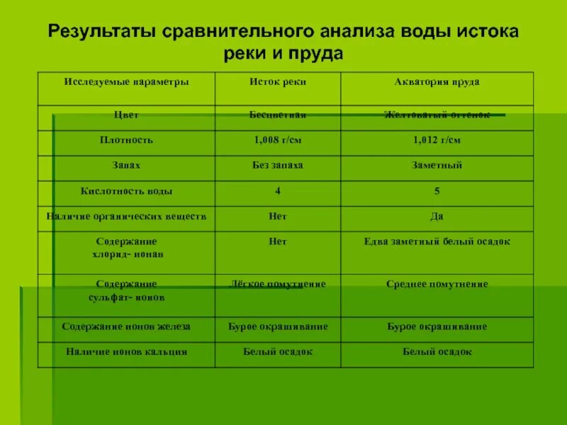 Сравнительный анализ воды. Сравнительные Результаты исследования. Результат исследования воды реки. Результат исследования возы реки. В результате сравнения можно