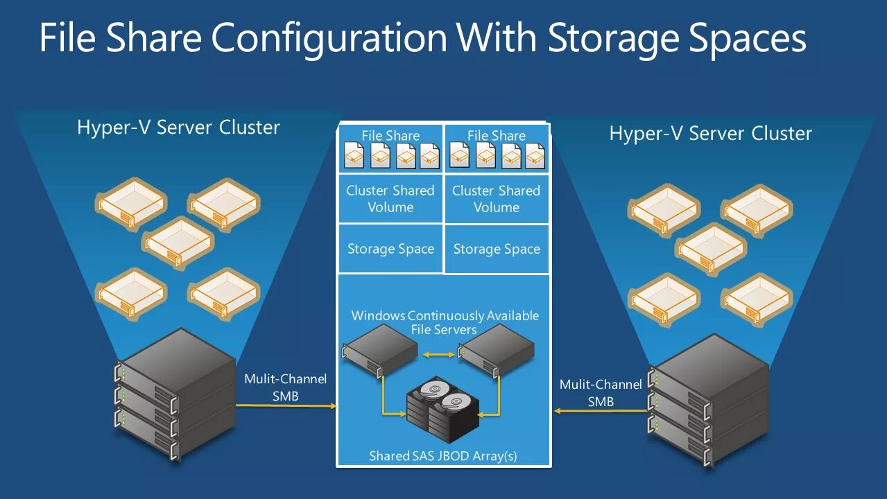 Storage configuration