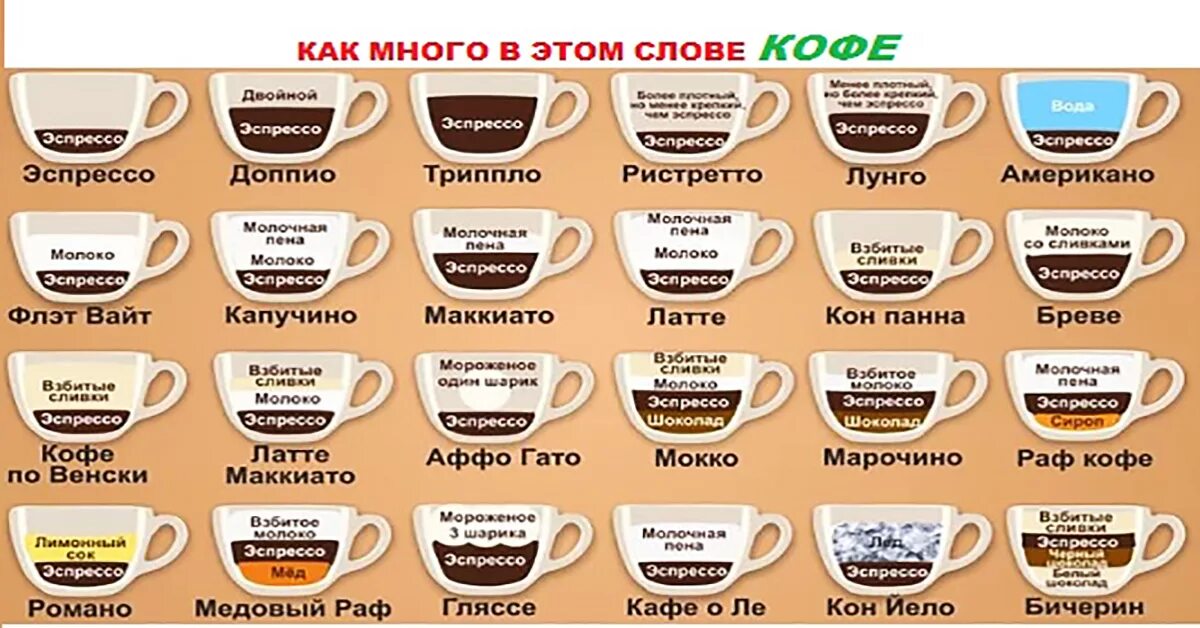 Виды кофе. Какое бывает кофе. Какое бывает кофе. Какое бывает кофе. Виды кофе в кофейнях.