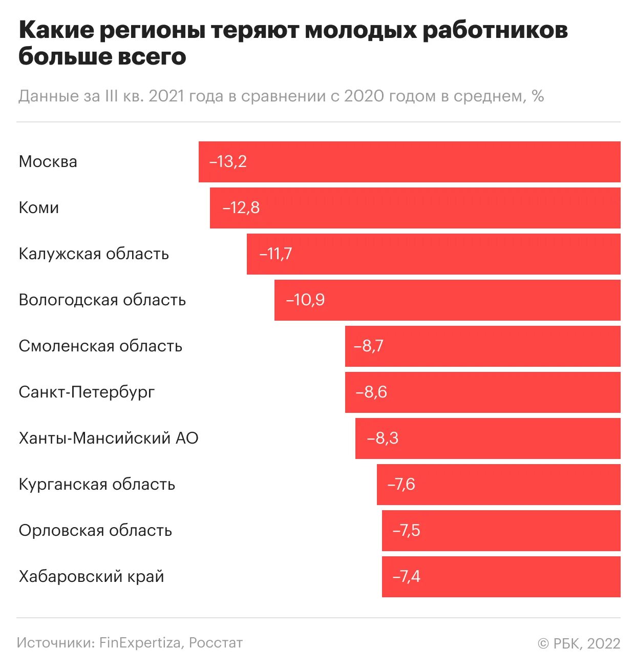 Безработица в России 2022. Уровень безработицы в России в 2022 году. Статистика занятости молодежи в России 2021. Безработица молодежи в России в 2021.