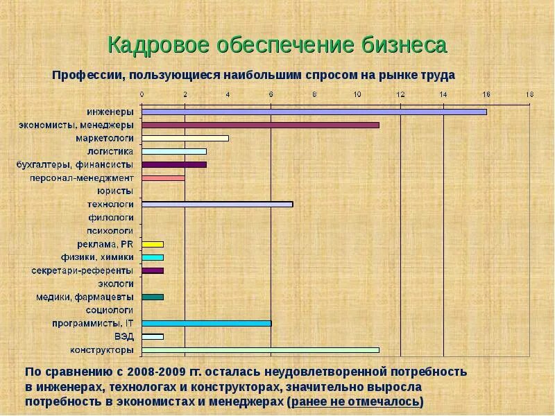 Кадровое обеспечение производства это. Инженерные специальности пользующиеся большим спросом\. Потребность в кадрах по профессиям. Неудовлетворенная потребность на рынке труда.