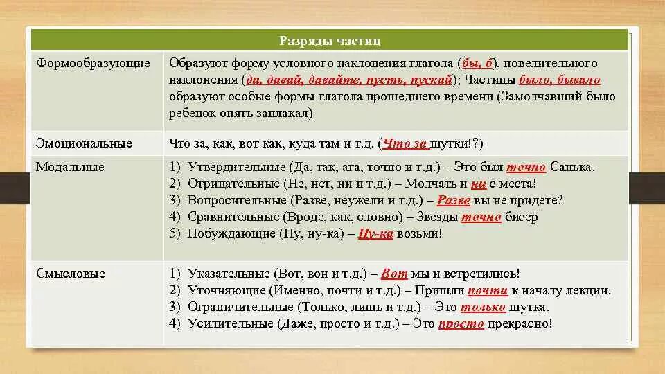 Схема разряды частиц формообразующие частицы. Разряды частиц таблица. Частицы разряды частиц. Частицы в русском языке таблица. Разряд данных частиц