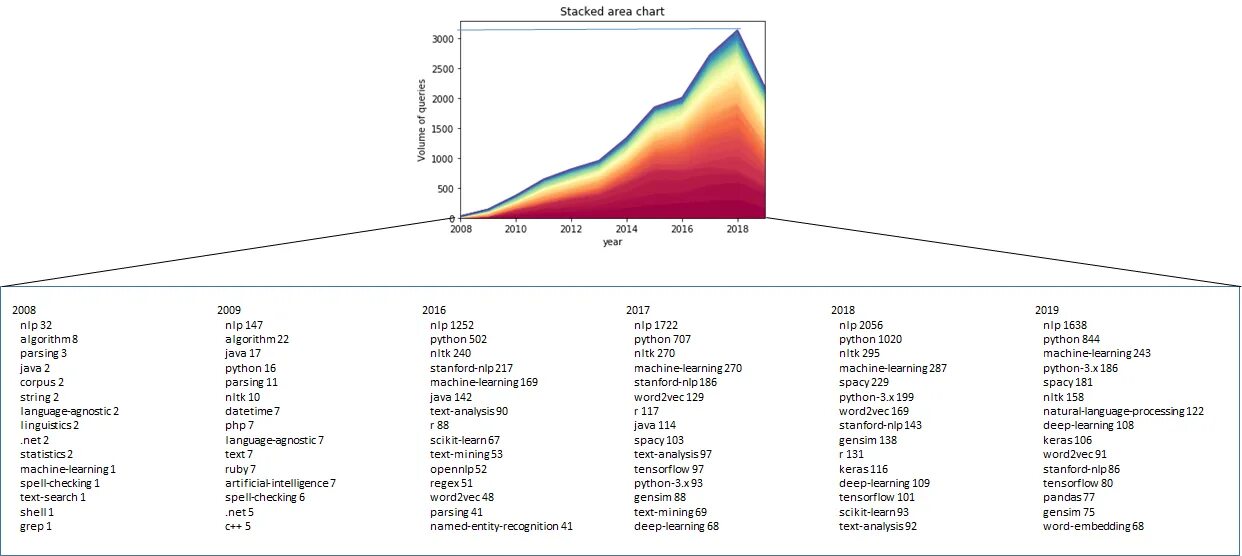 Spacy NLP. Stacked area Chart. Scikit-learn NLP. Deep Analysis. Spacy python