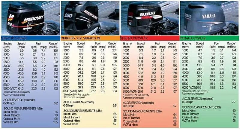 Расход 9.8. Yamaha 250 Лодочный мотор расход топлива. Таблица расход топлива лодочных моторов 2т. Расход топлива лодочного мотора 9.9. Мотор Ямаха 250 л расход топлива.