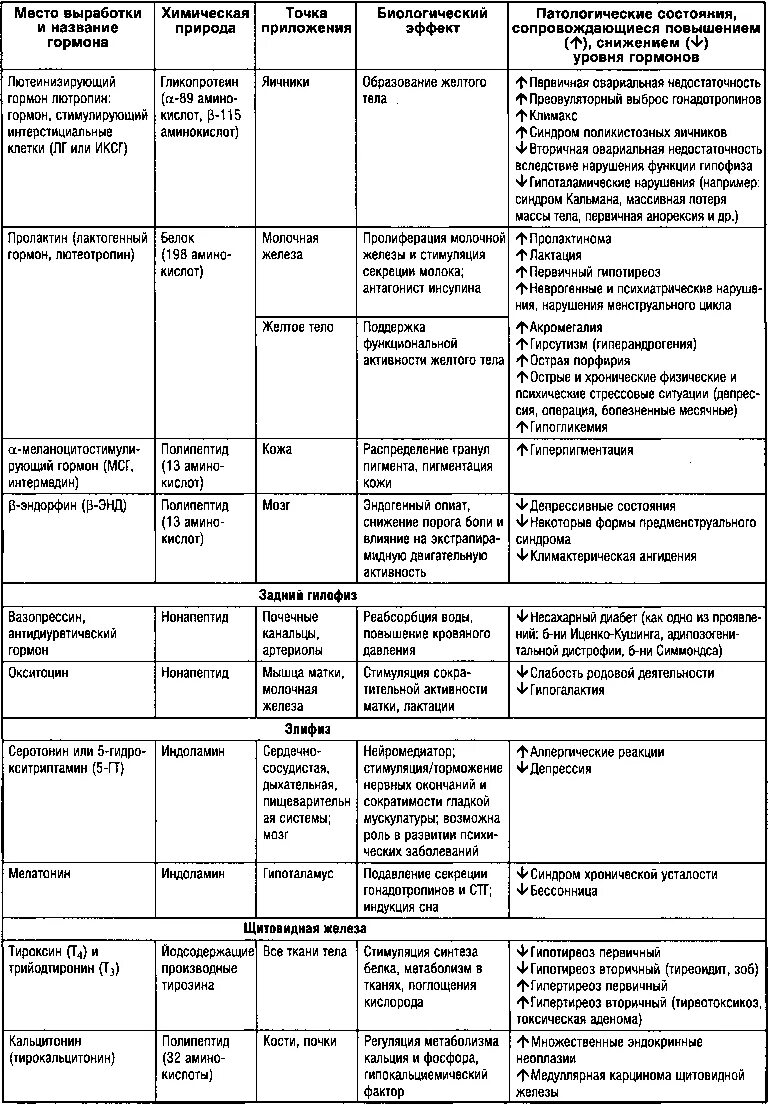 Какие гормоны в каких ситуациях. Эндокринная система человека таблица железы гормоны. Физиология желез внутренней секреции таблица. Функции желез внутренней секреции железы и их функции. Таблица железы внутренней секреции 8 класс.